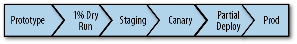 Pipeline development lifecycle with release workflow