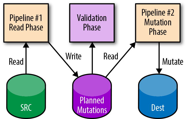 Two-phase mutation