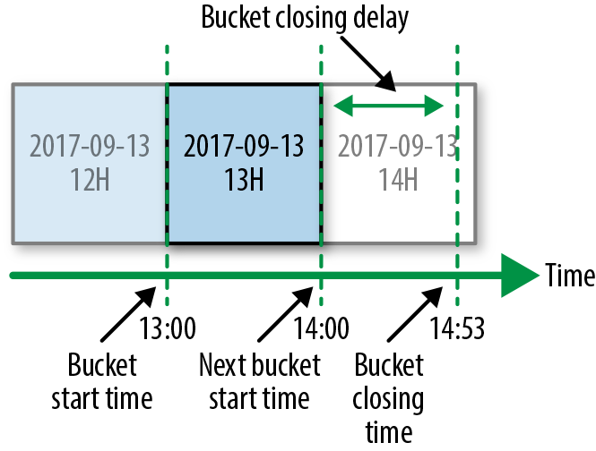 Event time partitioning