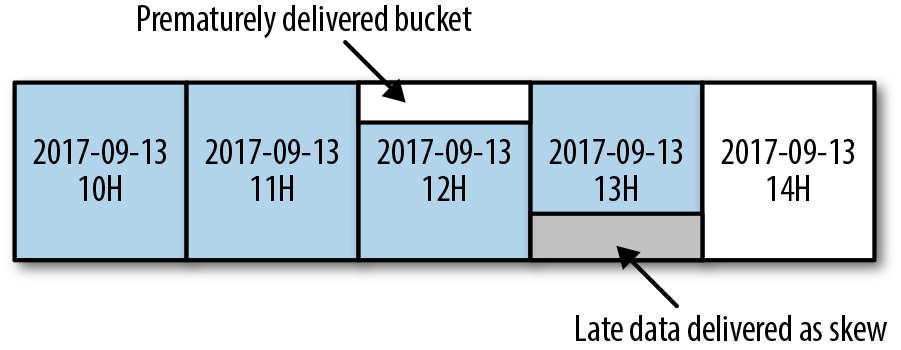 Delivery of skewed data