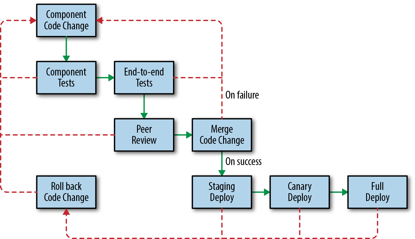 Development process