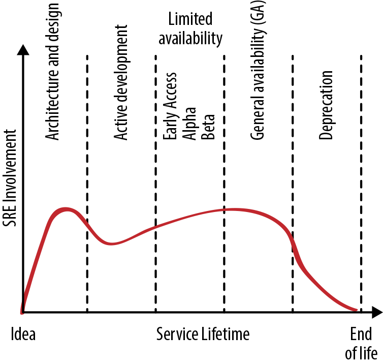 Level of SRE engagement during the service lifecycle