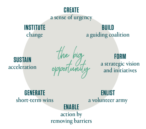 Kotter’s model of change management