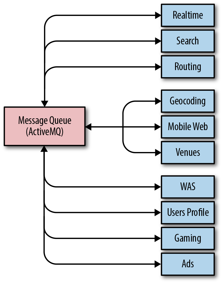 Communication paths between Waze components