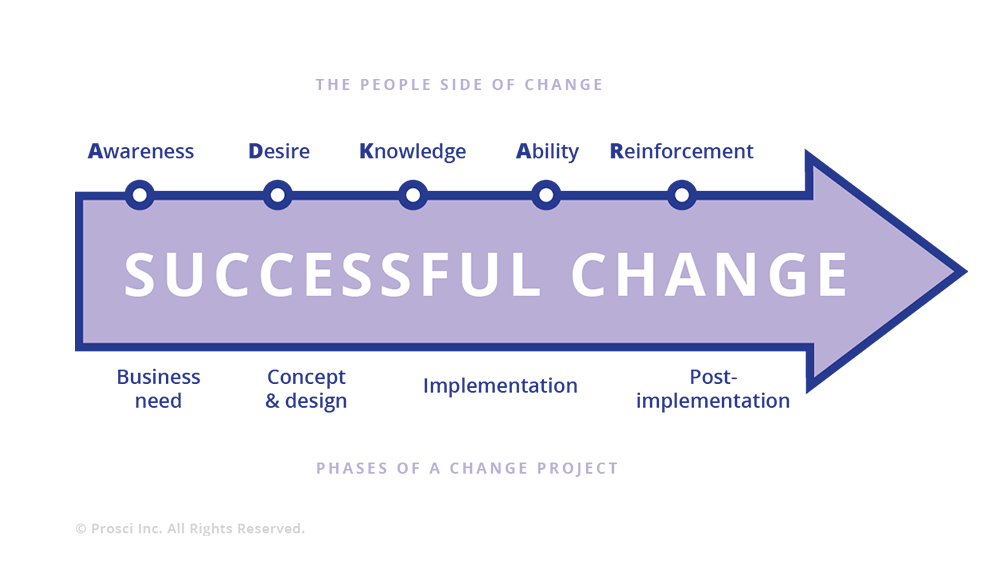 Prosci ADKAR model of change management