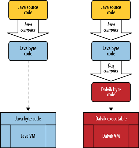 Java versus Dalvik