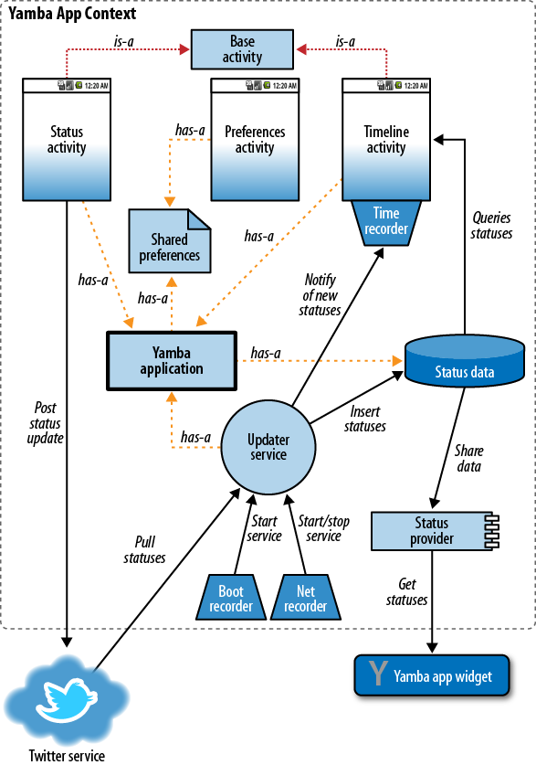 Yamba design diagram