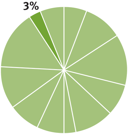 Pie chart indicating the content in this chapter should be relevant to about three percent of all questions about General Chemistry on the MCAT