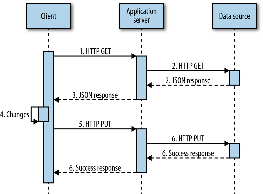 REST sequence