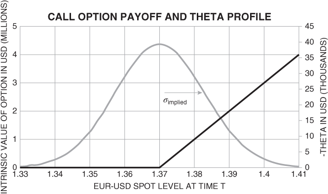 Graph with a bell-shaped curve having a peak at 1.37 of EUR-USD spot level at time T and a horizontal line (0), which ascends from 1.37 of EUR-USD spot level at time T to 36 of –theta in USD.