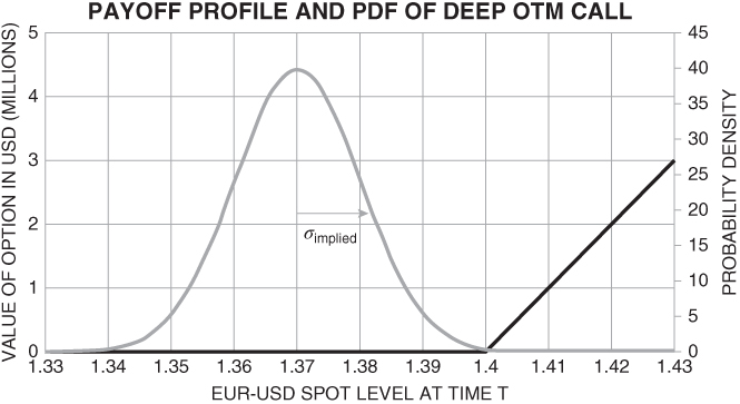 Graph with a bell-shaped curve having a peak at 1.37 of EUR-USD spot level at time T and a horizontal line (0), which ascends from 1.4 of EUR-USD spot level at time T to 27 of –theta in USD.