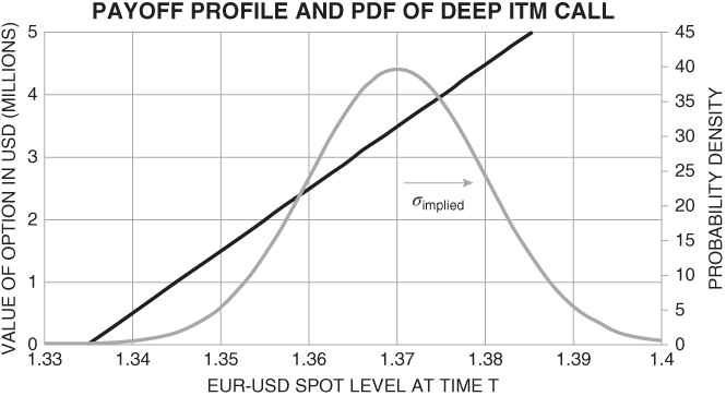 Graph with a bell-shaped curve having a peak at 1.37 of EUR-USD spot level at time T and an ascending from 1.335 of EUR-USD spot level at time T to 45 of –theta in USD.