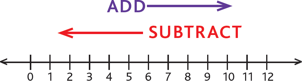 ADD SUBTRACT