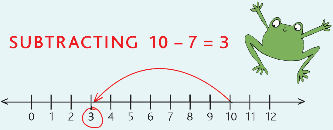 SUBTRACTING 10 − 7 = 3