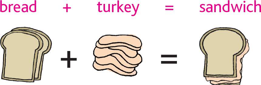 bread + turkey = sandwich