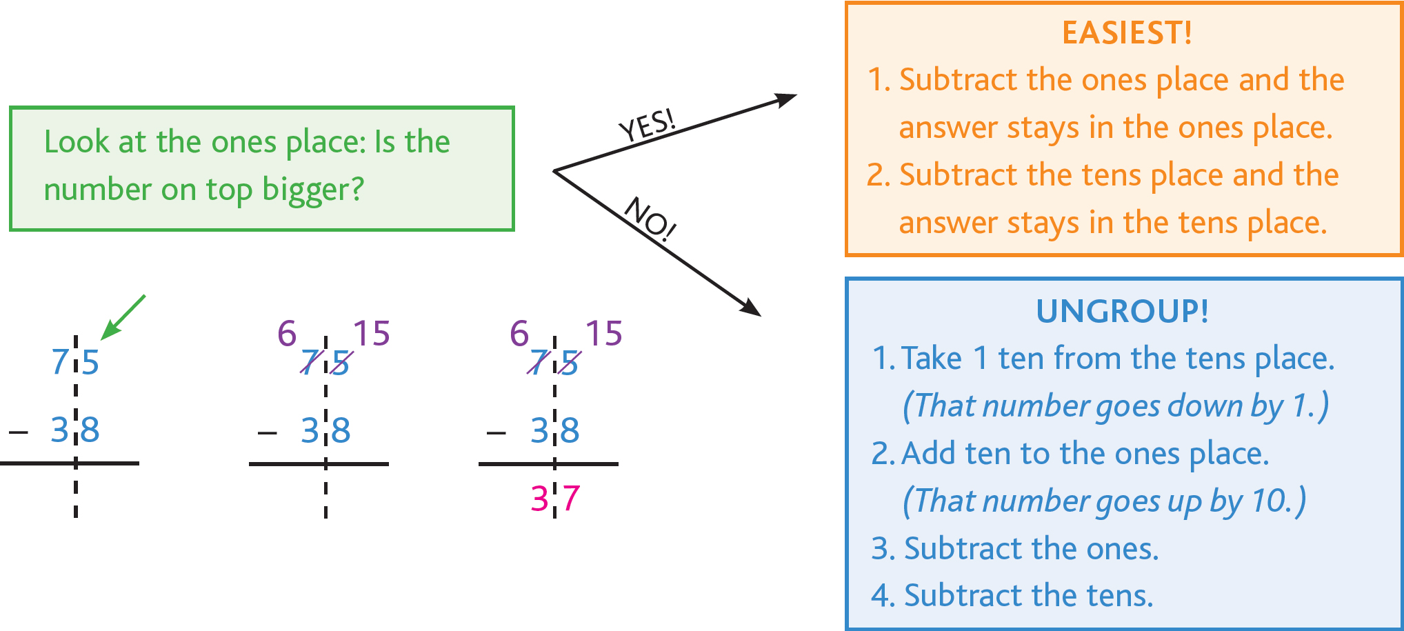 Look at the ones place: Is the number on top bigger?