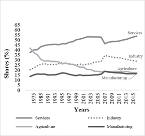 Seven Decades of Independent India