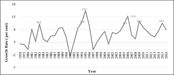 Seven Decades of Independent India