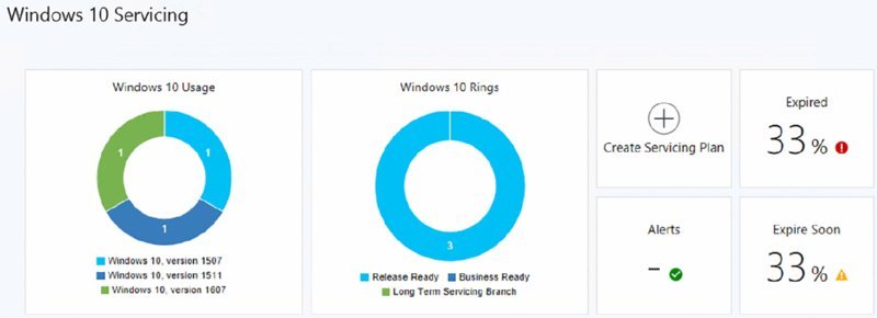 Pie charts show Windows 10 usage, Windows 10 Servicing Rings, alerts, expired Windows 10 versions, and percentage of Windows 10 versions that would expire soon.