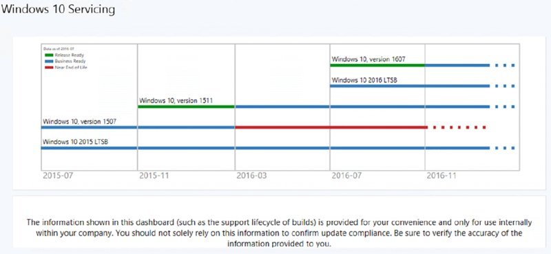 Image shows support cycle of known versions and period in which it will still be supported.