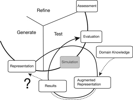 Figure 11.1The Round-Trip Problem – integrating expert domain knowledge into the design model in preparation for further design cycles.