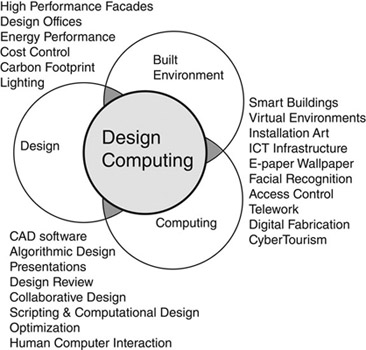 Figure 1.1 The three components of design computing.