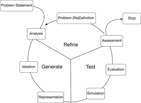 Figure 1.2 A simplified model of the design cycle.