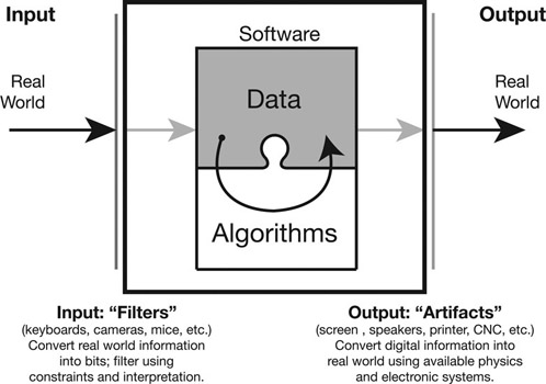 Figure 1.3 The relationships between software as data + algorithm and the real world.