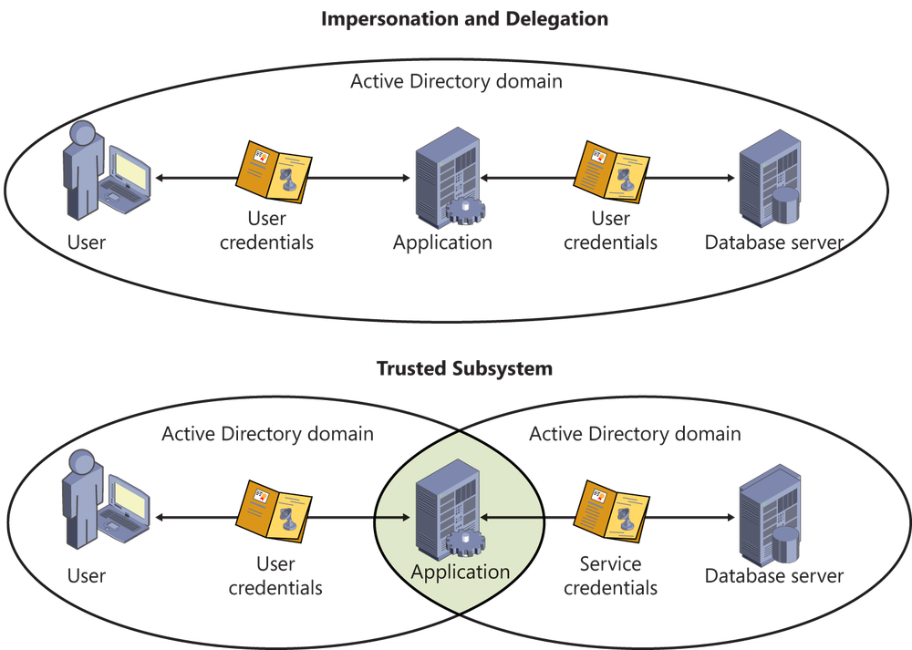 Comparing impersonation and trusted subsystems