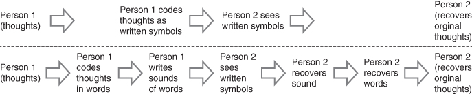 Scheme for code writing.