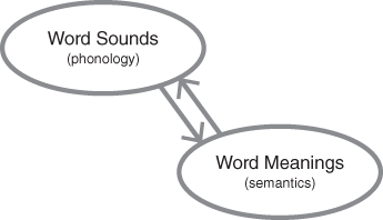 Scheme for The relationship of word sound and meaning.