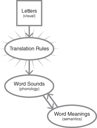 Scheme for Letters, translation rules, sound, and meaning.