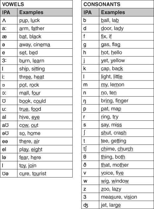 Illustration of The phonemes used in American English.