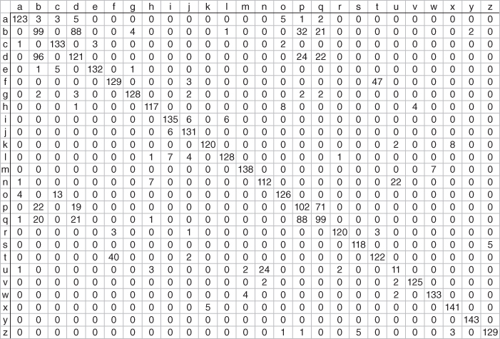 Illustration of Letter confusion matrix.