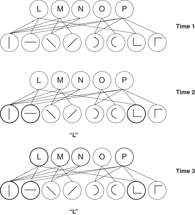 Illustration of Letter identification network.