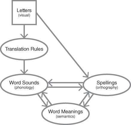 Scheme for Letters, sound, spelling, and meaning.