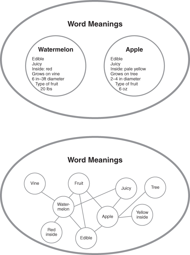 Scheme for Alternative representations for word definitions.