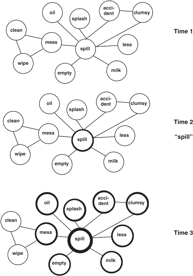 Scheme for meaning network for the concept spill.