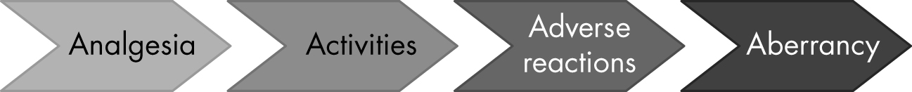 FIGURE 27–3. Assessment of opioid management with the “4 A’s.”