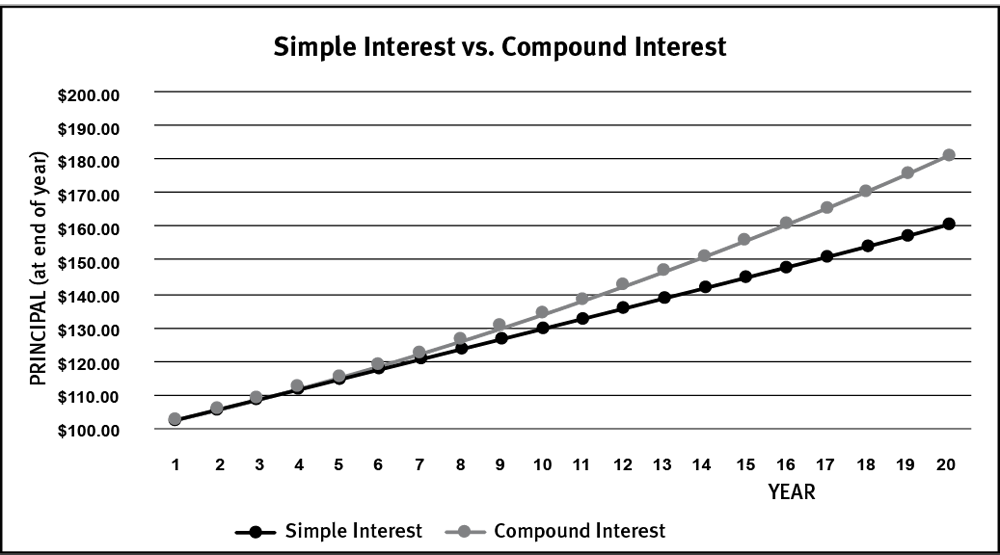 Chart of simple versus compound interest over 20 years. Amount starts at $100.00. With simple interest it will be $160.00 after 20 years. With compound interest it will be $180.00 after 20 years.