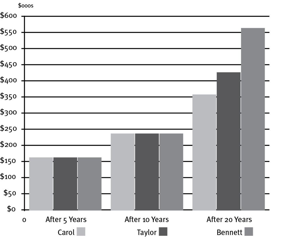 Bar graph showing the information in the chart above of portfolio performance over 20 years. Up to 10 years, growth was similar. Next 10 years, the Taylors’ and the Bennetts’ grew more than Carol’s.