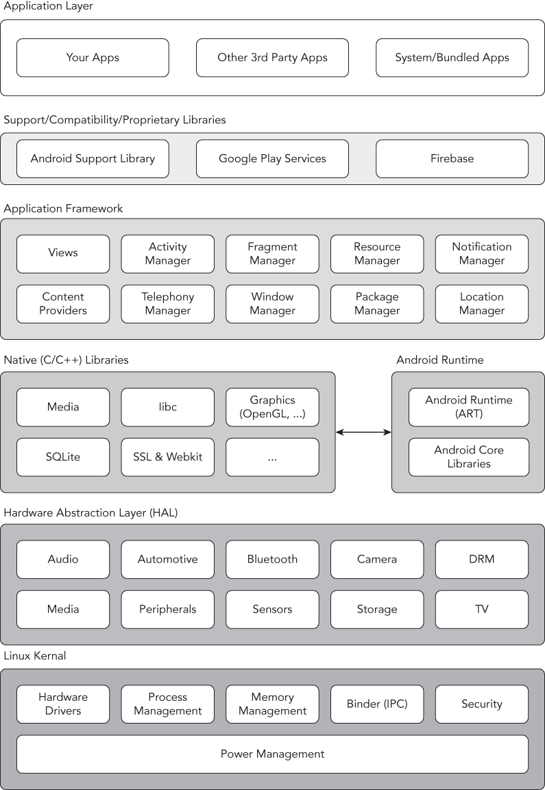 Android Software Stack illustrating Application Layer, Support/Compatibility/Proprietary Libraries, Application Framework, Native (C/C++) Libraries, Hardware Abstraction Layer (HAL), and Linux Kernel.