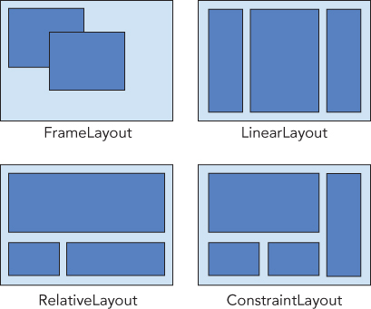 Layouts for FrameLayout (top left), LinearLayout (top right), RelativeLayout (bottom left), and ContrainLayout (bottom right).