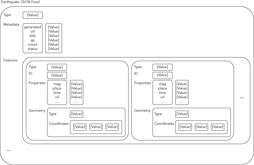 Structure of the Earthquake JSON Feed displaying a rounded rectangle with boxes for Type, Metadata, and Features. The boxes for Features contain boxes for Type, ID, Properties, and Geometry.