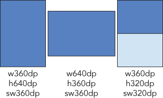 Left–right: Vertical and horizontal rectangles labeled w360dp, h640dp, sw360dp and w640dp, h360dp, sw360dp, respectively, and another vertical rectangle divided into two labeled w360dp, h320dp, sw320dp.