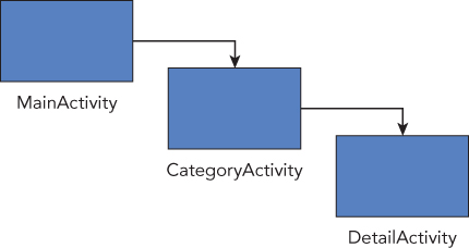 Downward arrows connecting 3 boxes arranged in a descending manner labeled MainActivity, CategoryActivity, and DetailActivity (left–right).