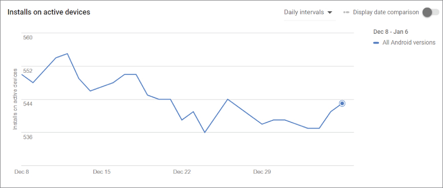 Timeline graph illustrating installs on active devices displaying a jagged line representing all android versions from December 8 to January 6 with a highest peak at 556 of y-axis in December 13 of x-axis.