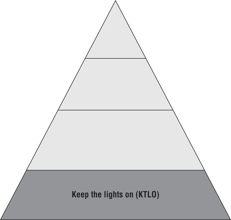 Schematic illustration of Laudato Hierarchy of IT Needs.