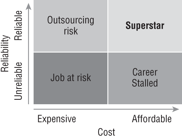 Schematic illustration of CIO Performance Matrix.