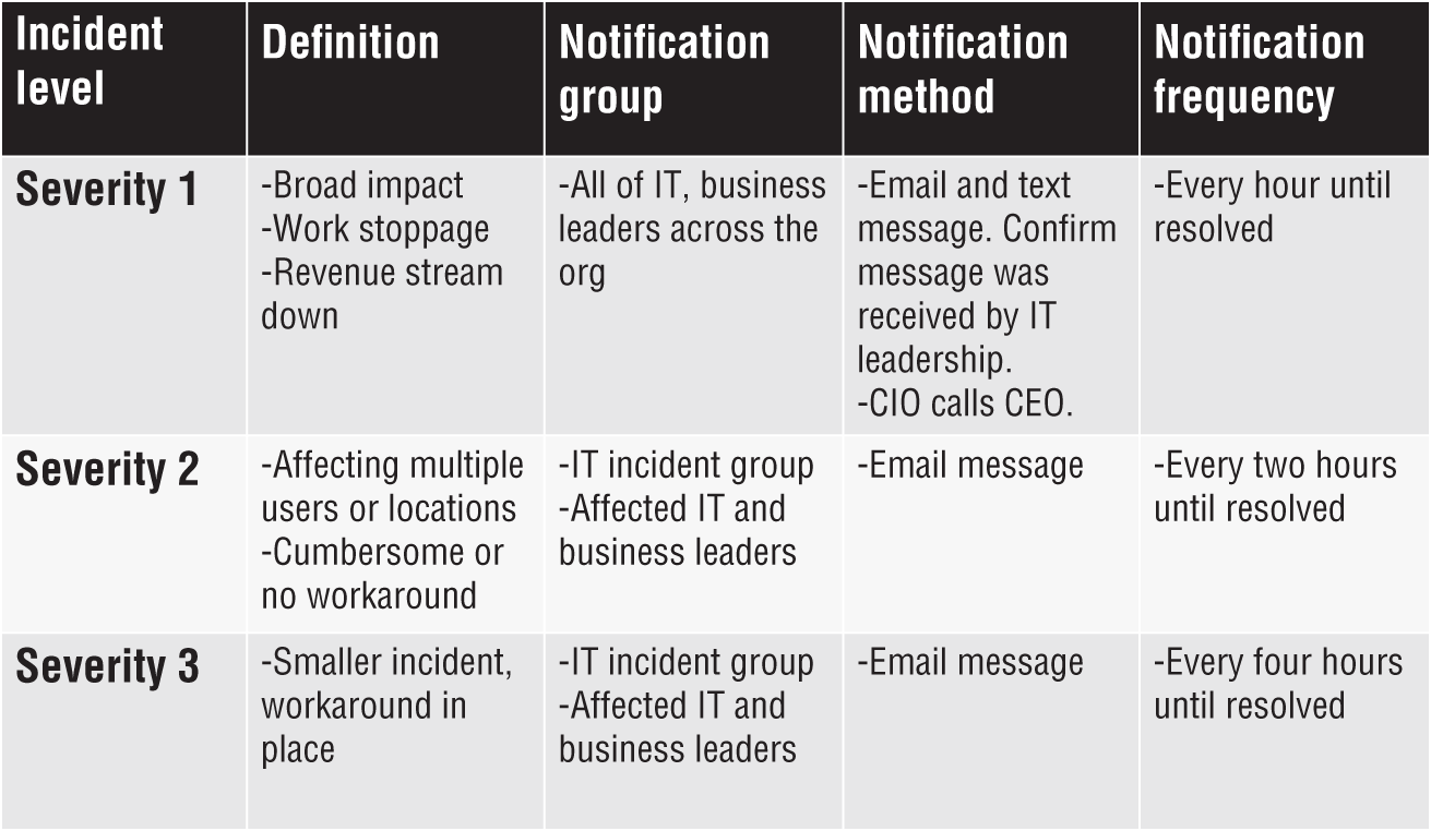 Schematic illustration of Sample ITIL Incident Reporting Process